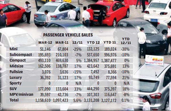 Many automakers look inland for further growth