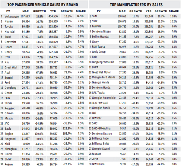 Many automakers look inland for further growth