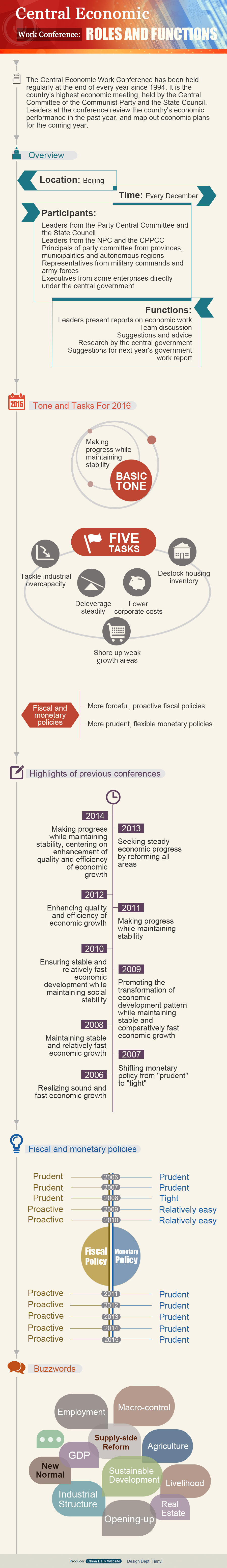 Central Economic Work Conference: Roles and Functions