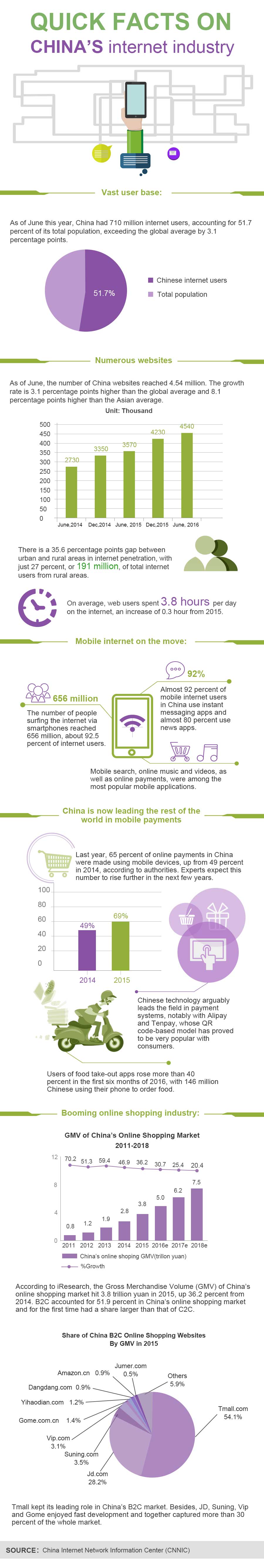 Quick facts on China's internet industry