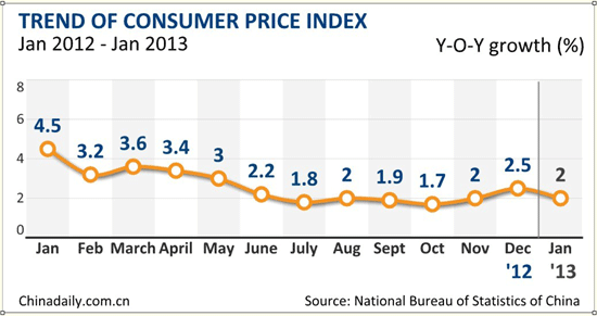 China's January inflation slows to 2%