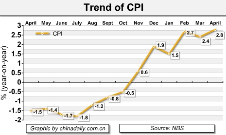 China Economy by Numbers - April