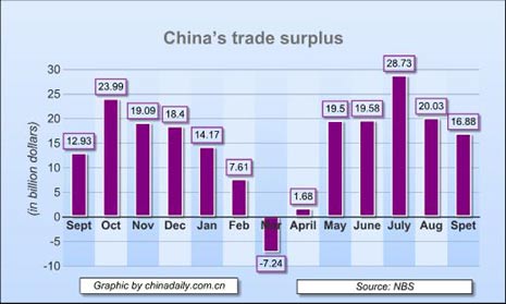 China Economy by Numbers - Sept