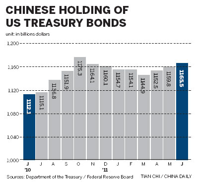 Chinese holdings of US Treasury bonds rise in June