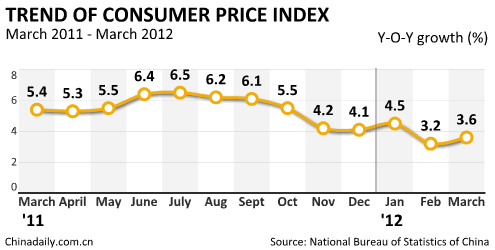 China Economy by Numbers - March