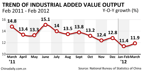 China's industrial value-added output up 11.6% in Q1