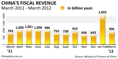 China's fiscal revenue up 14.7% in Q1