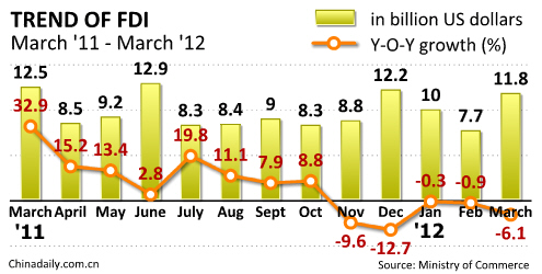 China FDI continues falling in March