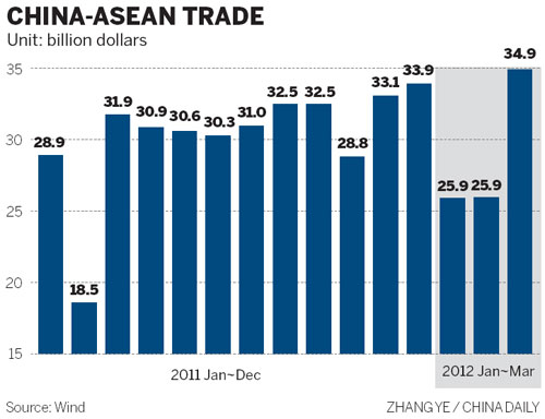 ASEAN, China to become top trade partners