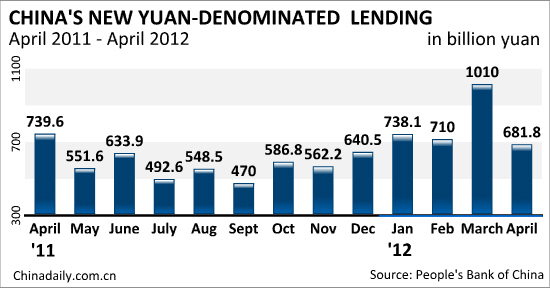 China's new yuan lending drops in April