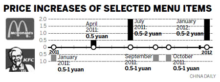 Prices up 1 yuan at McDonald's