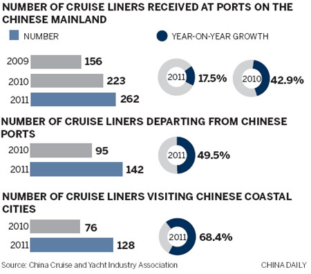 Domestic cruise industry expects expansion