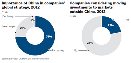 China remains top investment destination