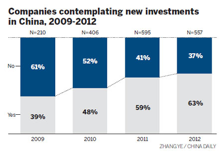 China remains top investment destination
