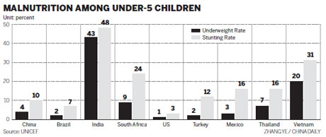 Rural children face nutrition gap