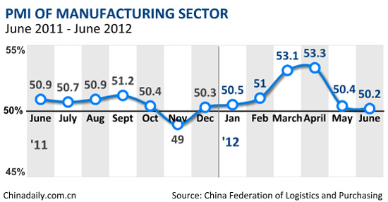 Manufacturing hits 7-month low