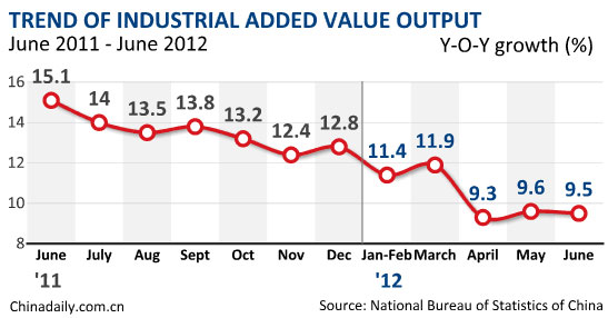 Industrial output growth accelerates in June
