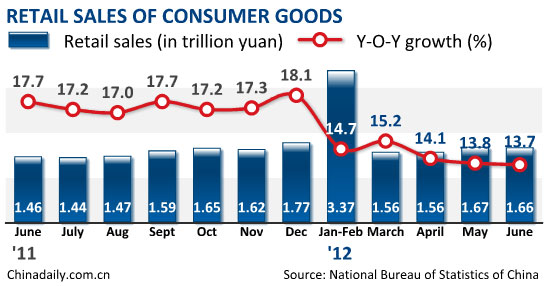 China's retail sales up 13.7% in June