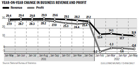 A rocky six months for manufacturers