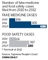 Food, medicine safety cases on rise