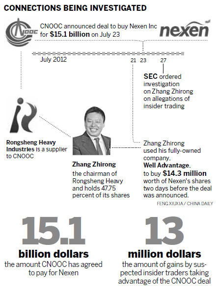 Alleged CNOOC insider trading casts doubts