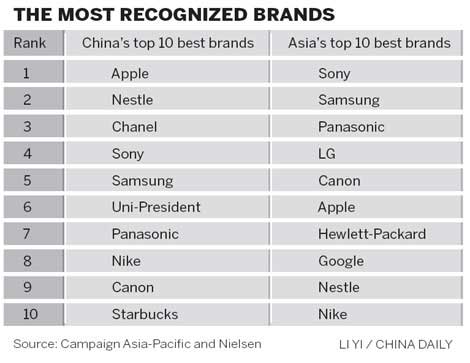 Chinese prefer foreign brands