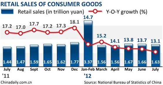 China's retail sales up 13.1% in July
