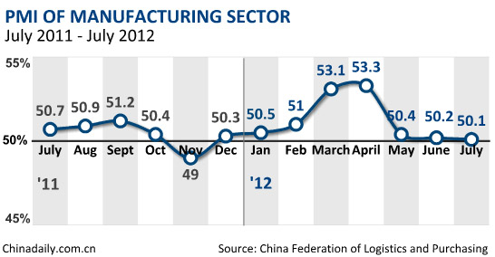 China's PMI at 8-month low