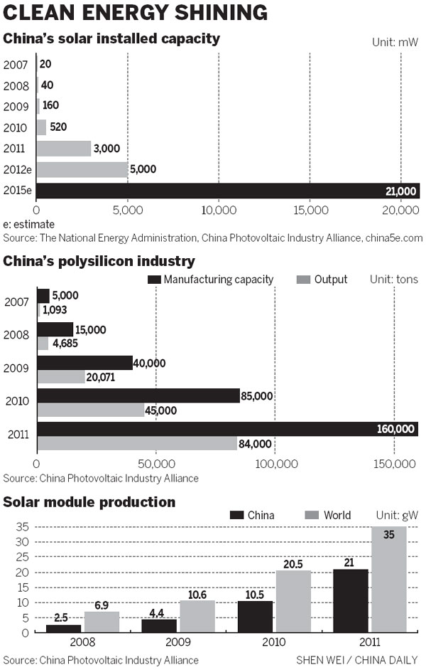 Photovoltaic industry powering ahead