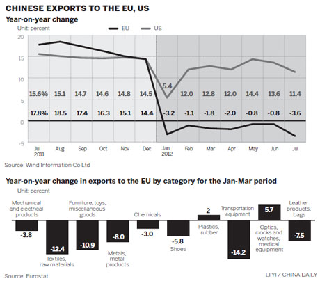 Europe remains tough export market