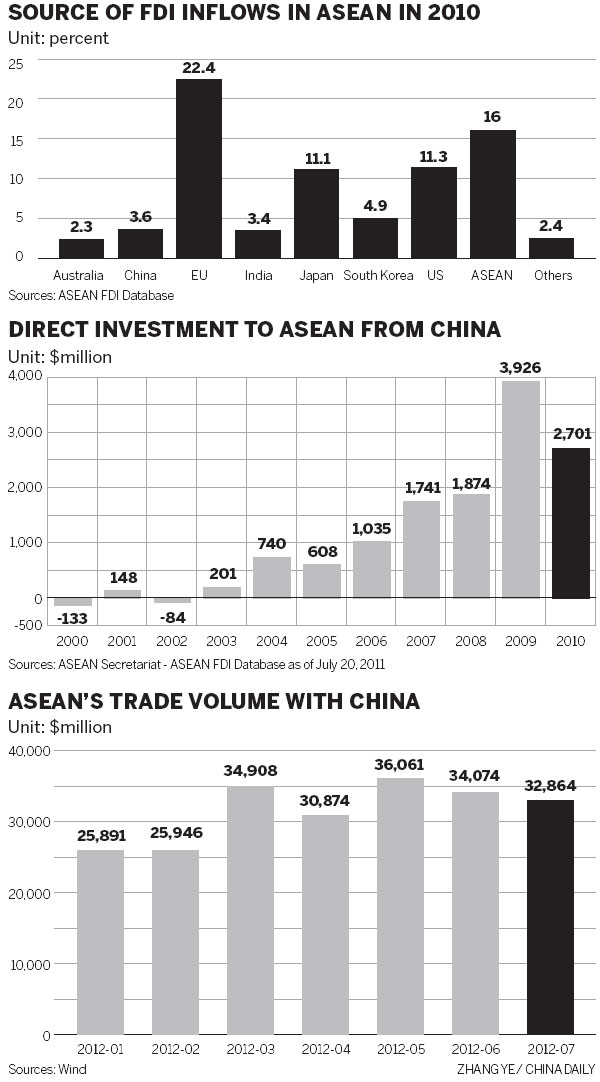 Investment attention turning to ASEAN