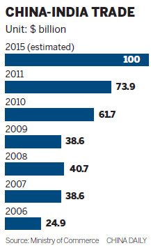 China, India to narrow trade gap