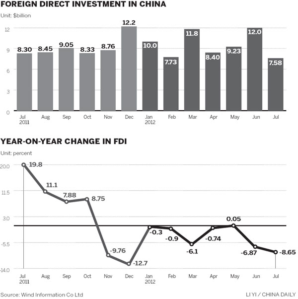 China still a top destination for foreign companies