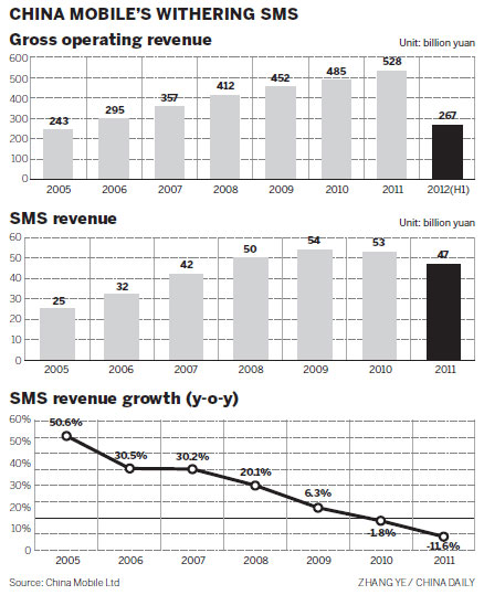 SMS down as wireless data texting rises
