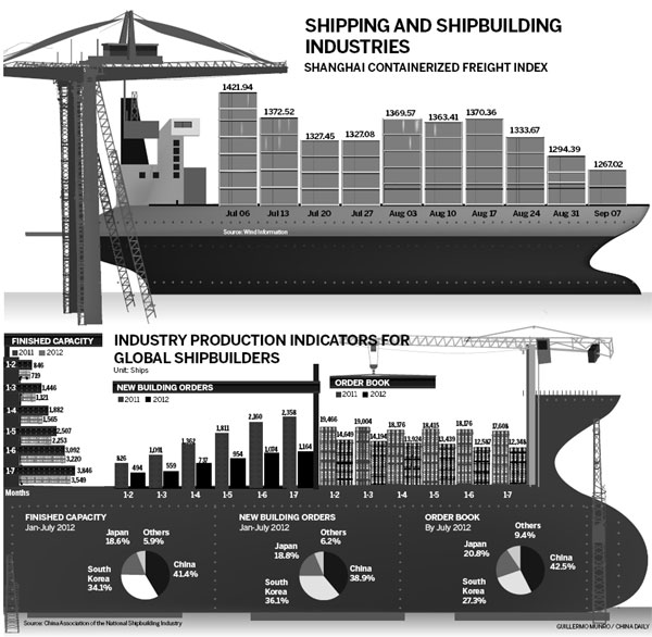 Third quarter unlikely to buoy industry