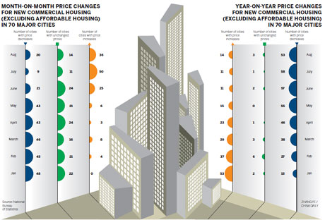 Fewer cities see home prices rising