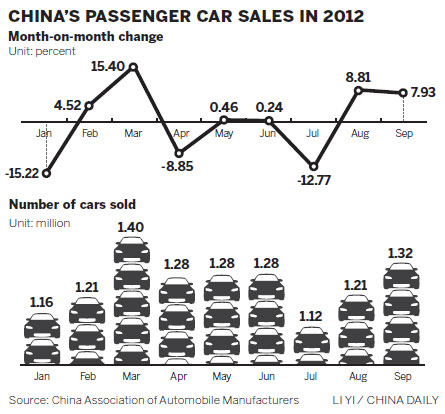 China's auto sales drop in Sept