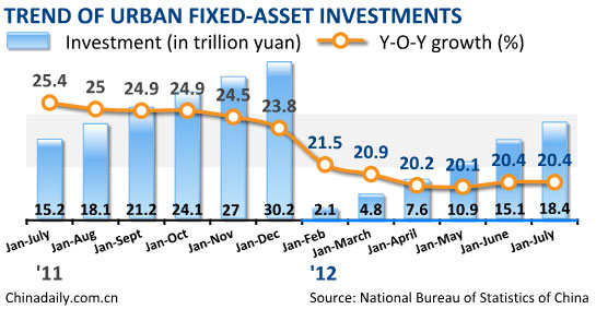 China's fixed-asset investment up 20.4% Jan-July