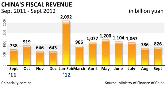 China fiscal revenues rise 11.9% in Sept