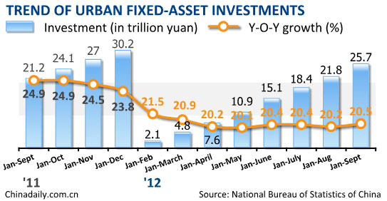 China's fixed-asset investment up 20.5%