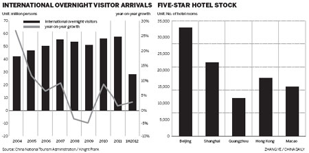 Hotels buck weak global economy