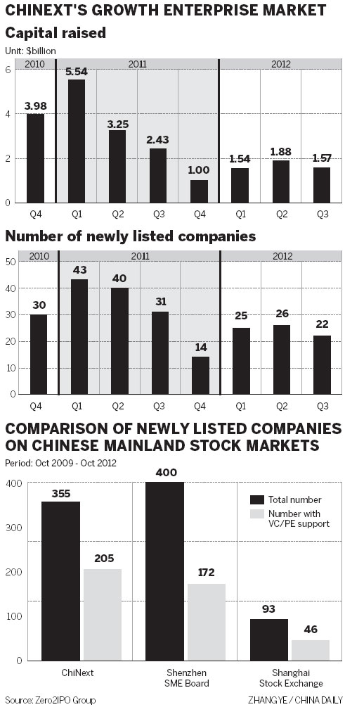 Companies turn to ChiNext exchange even as returns fall