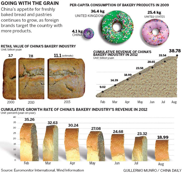 bakery trends in china