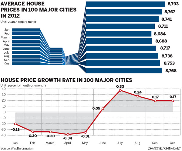 House prices rise for fifth consecutive month