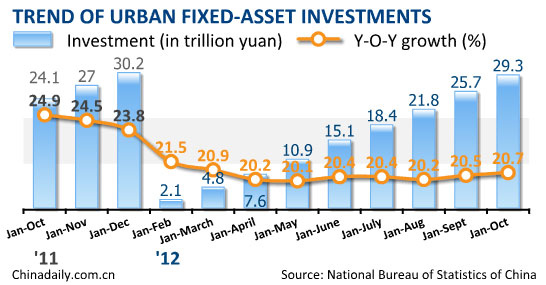 Fixed-asset investment up 20.7% in first ten months