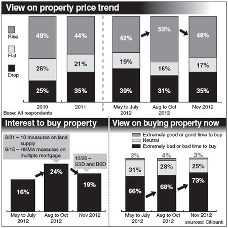 Bad time to buy homes in HK: survey