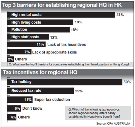 HK losing Asia headquarter hub position