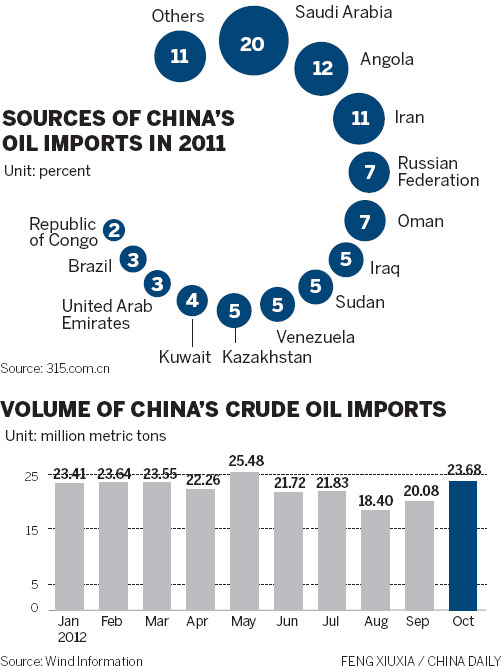 Share of imported oil to rise