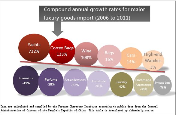 Changing appetite for imported luxury goods