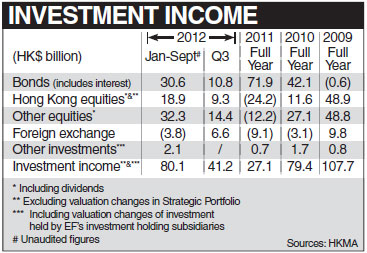 HK Fund profit jumps up in Q3